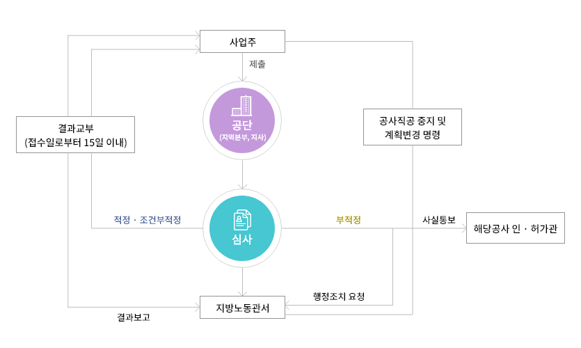 도식화자리